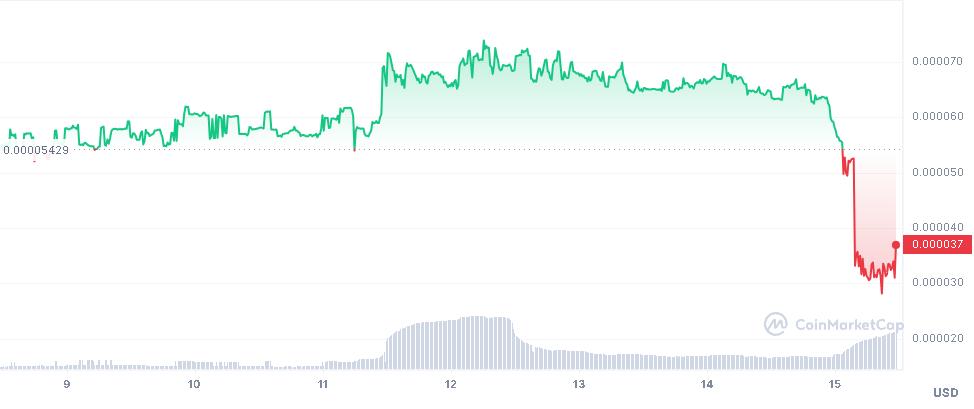 Safemoon Dropped 31% After Filing For Bankruptcy