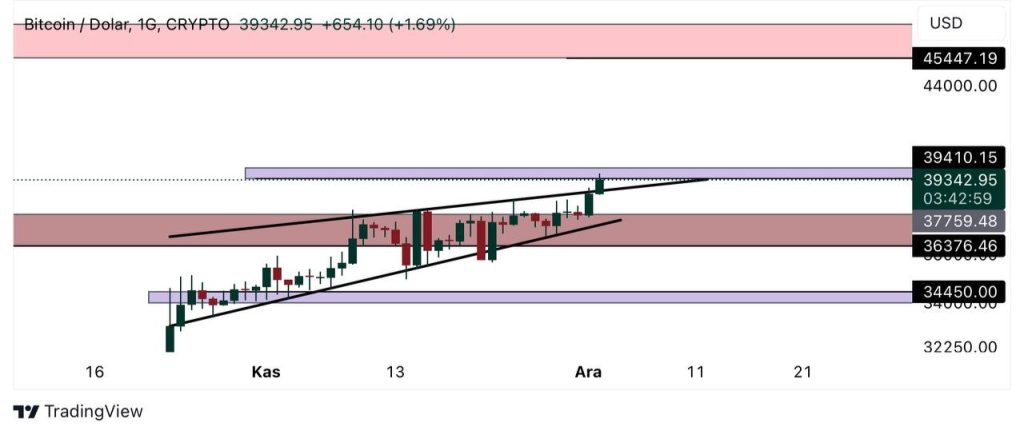 Btc, Bitcoin Technical Analysis, Bitcoin Rise, Bull Season, Bitcoin Price