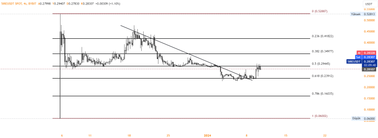 5Ire Technical Analysis