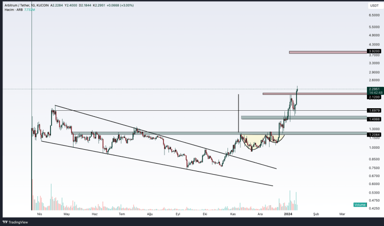 Arb Price Analysis (Arb And Sui)