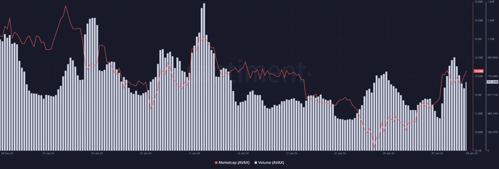 Avax Volume