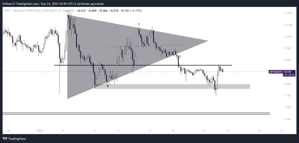 Aptos Analysis