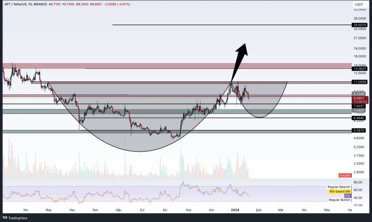 Aptos Price Analysis