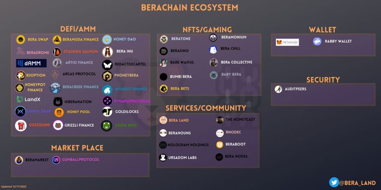 Berachain Ecosystem