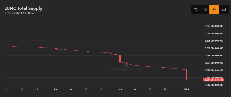 Binance Has Burned 17 Terra Luna Classic Tokens