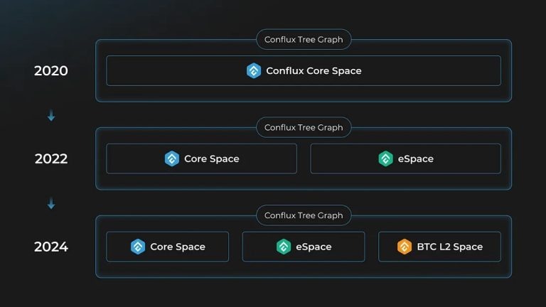 Conflux Network