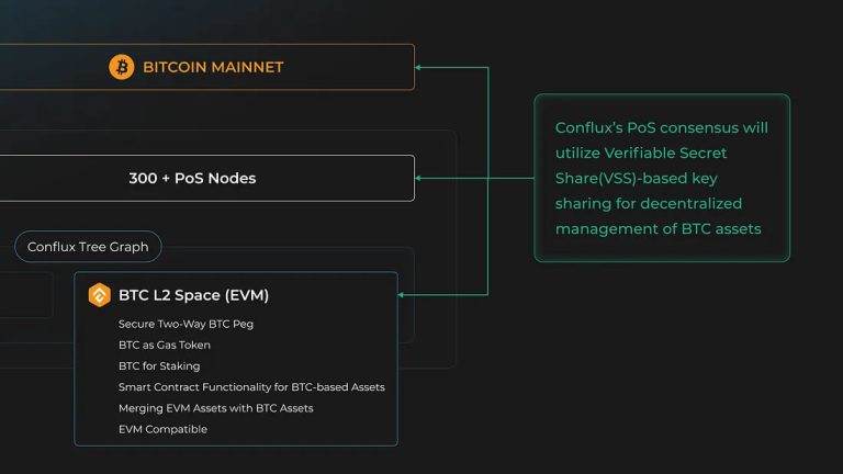 Conflux Network