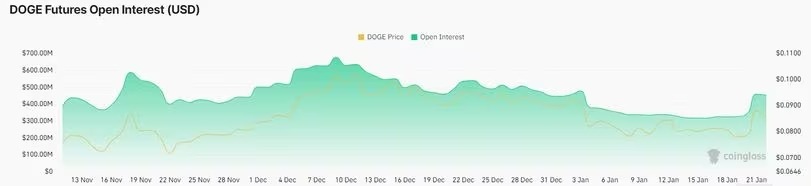 Dogecoin Analysis