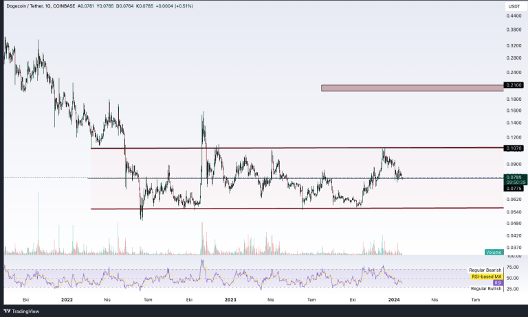 Dogecoin Analysis