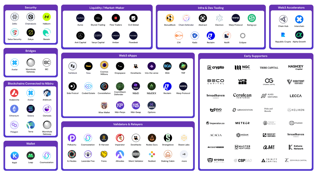 Ecosystem And Supporters 