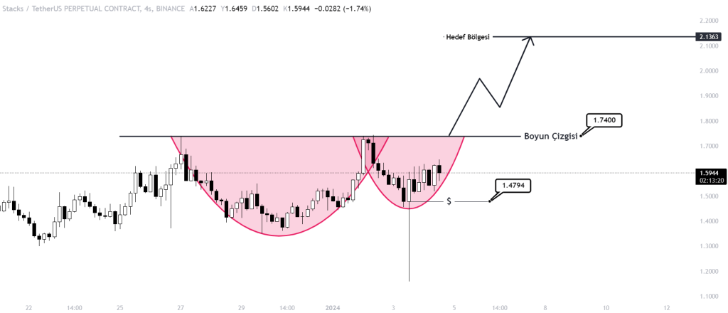 Stx Analysis