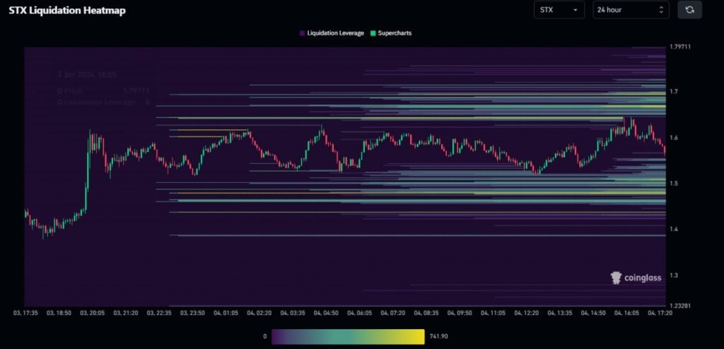 Stx Liquidation Map