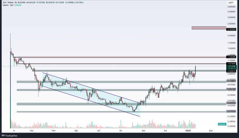 Sui Price Analysis (Arb And Sui)