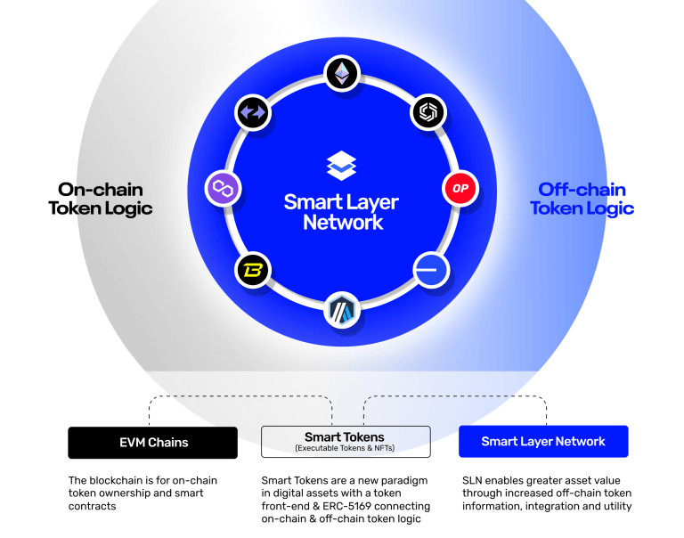 Smart Layer