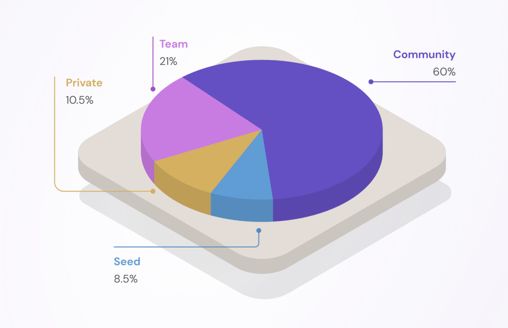 Token Distribution