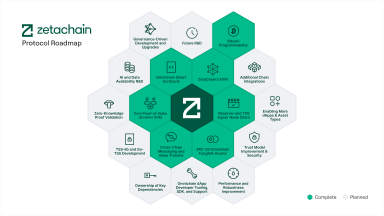 Zetachain