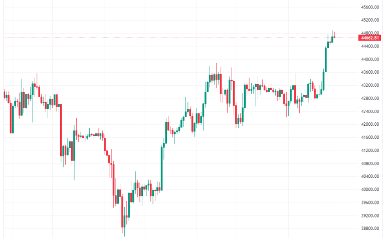 Bitcoin Recovers!