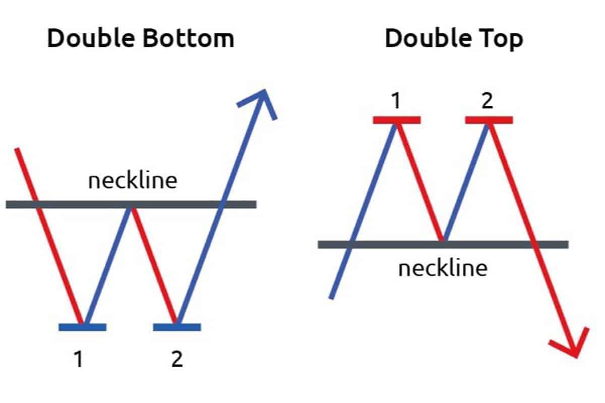 Double Top And Bottom Pattern