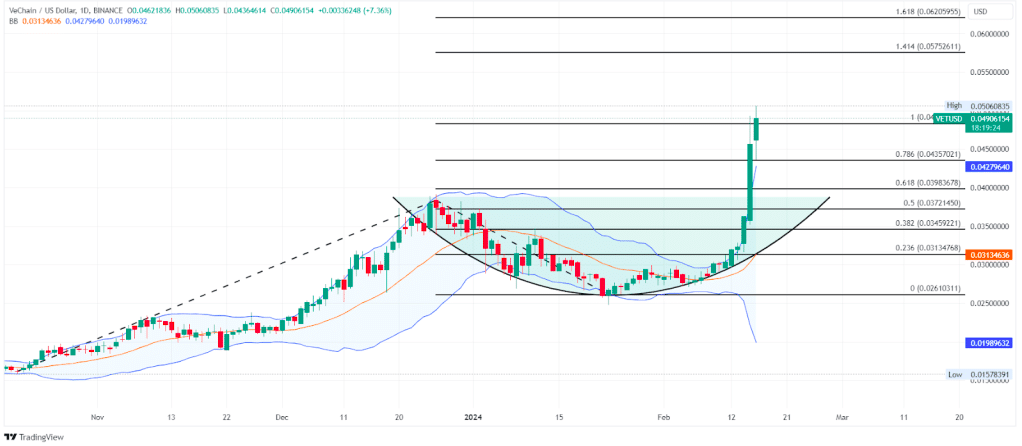 Vechain (Vet)