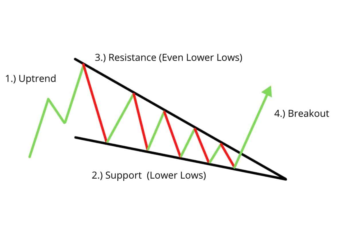 Falling Wedge Pattern