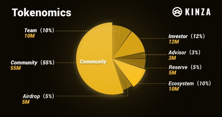 Kinza Finance Tokenomics