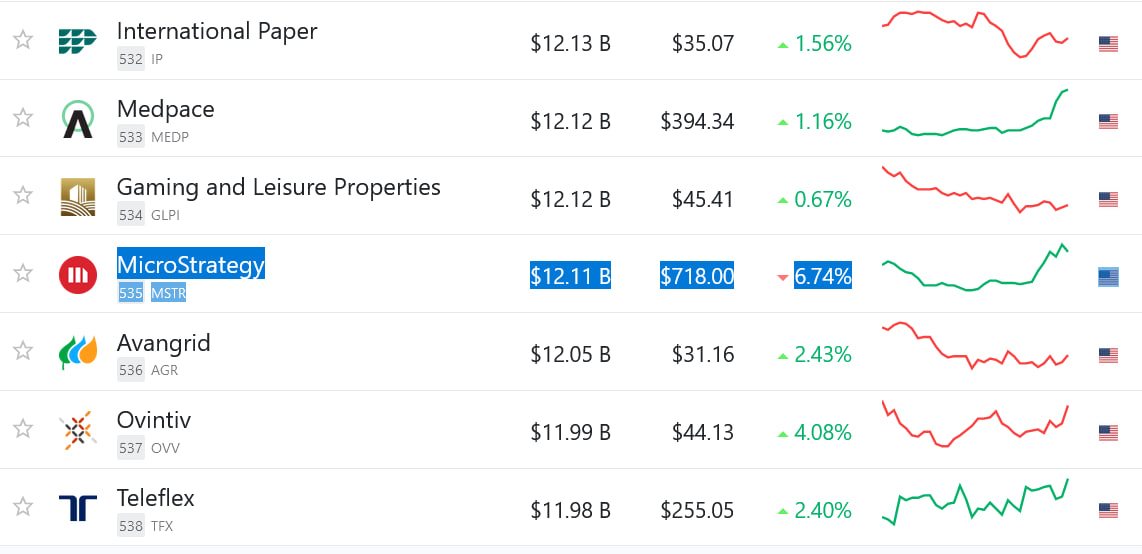 Microstrategy ’S Inclusion In The S&Amp;P 500 Index Could Expose Millions To Bitcoin!