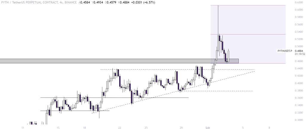 Pyth Chart Analysis