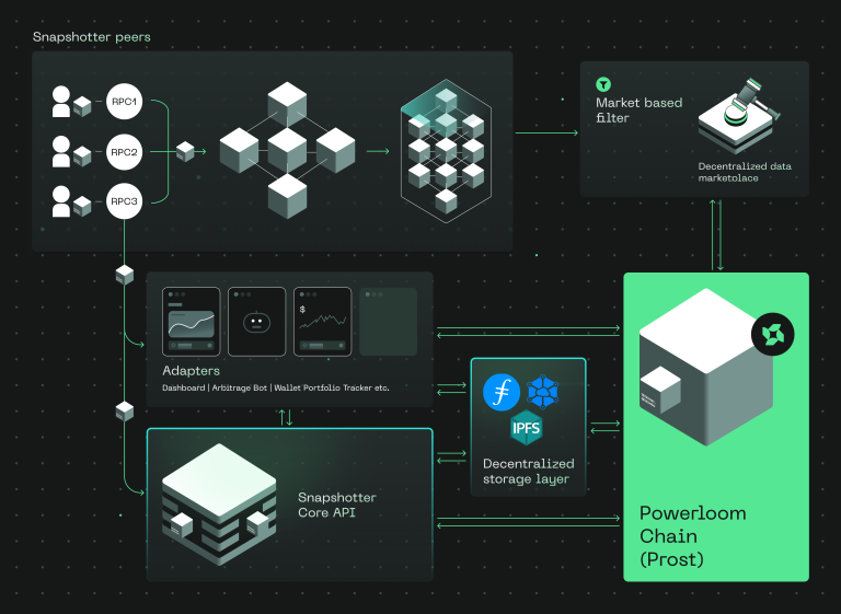 Powerloom Protocol