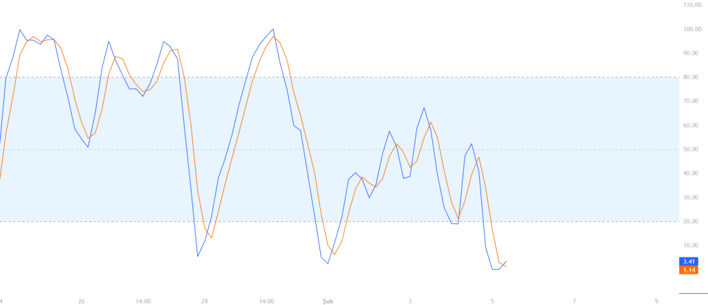 Rndr Stochastic Rsi