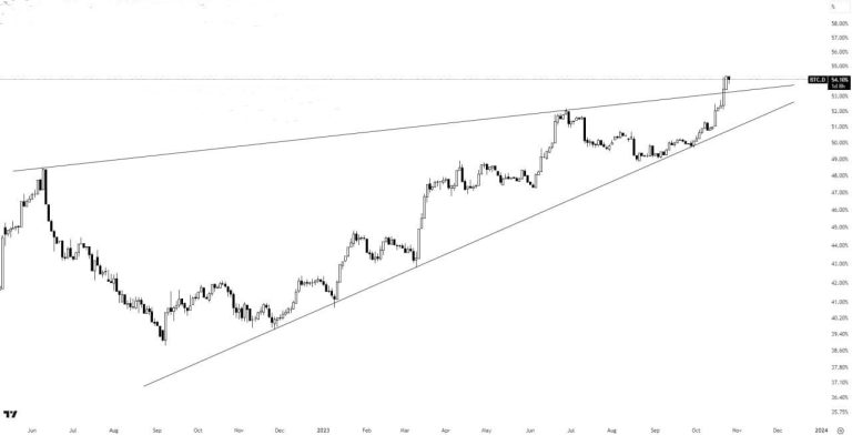 Source: Tradingview Btc Dominance