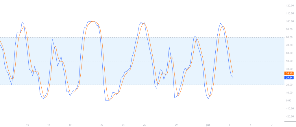 Stochastic Rsi İndicator