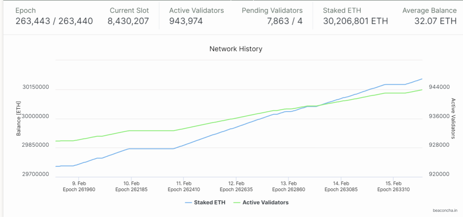 Total Staked Eth. Source: Beacon Chain 