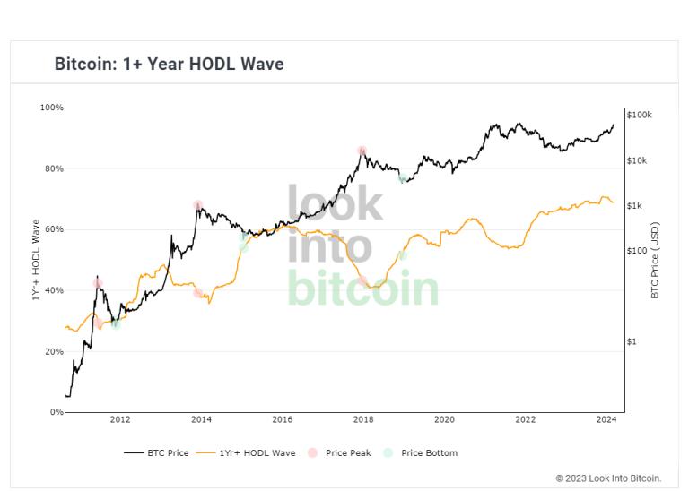 Bitcoin (Btc) Halving