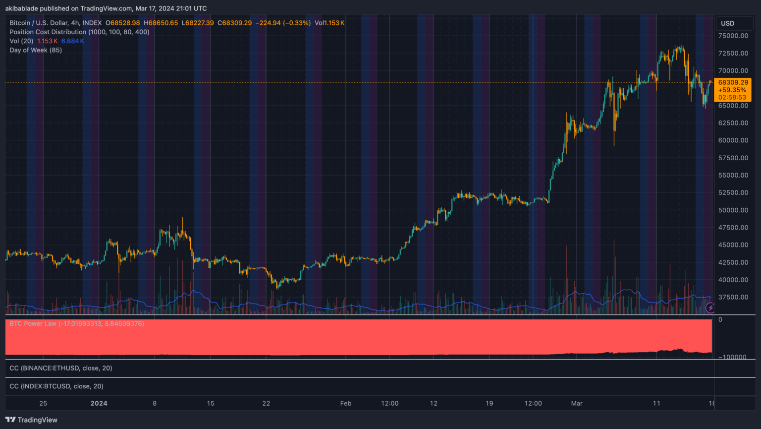 Bitcoin Weekend Trading 2024