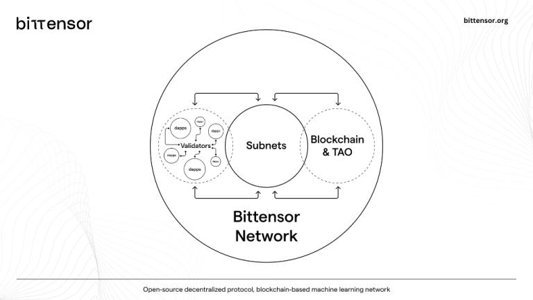 Bittensor (Tao)