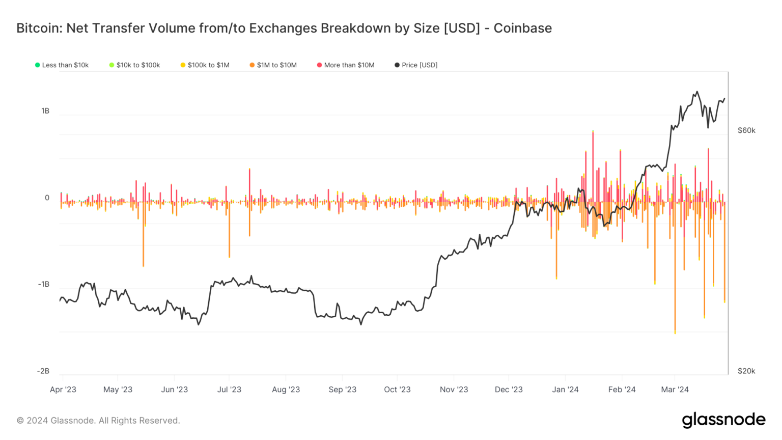 Exchange Netflow: (Source: Glassnode)