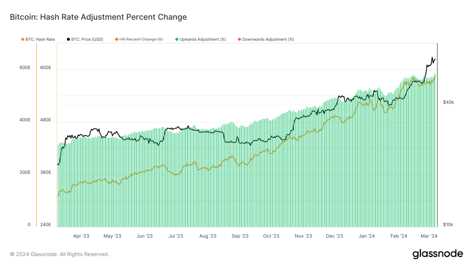 Bitcoin Hash Rate Percent Change: (Source: Glassnode)