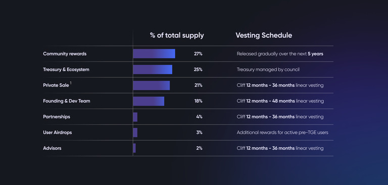 Token Vesting