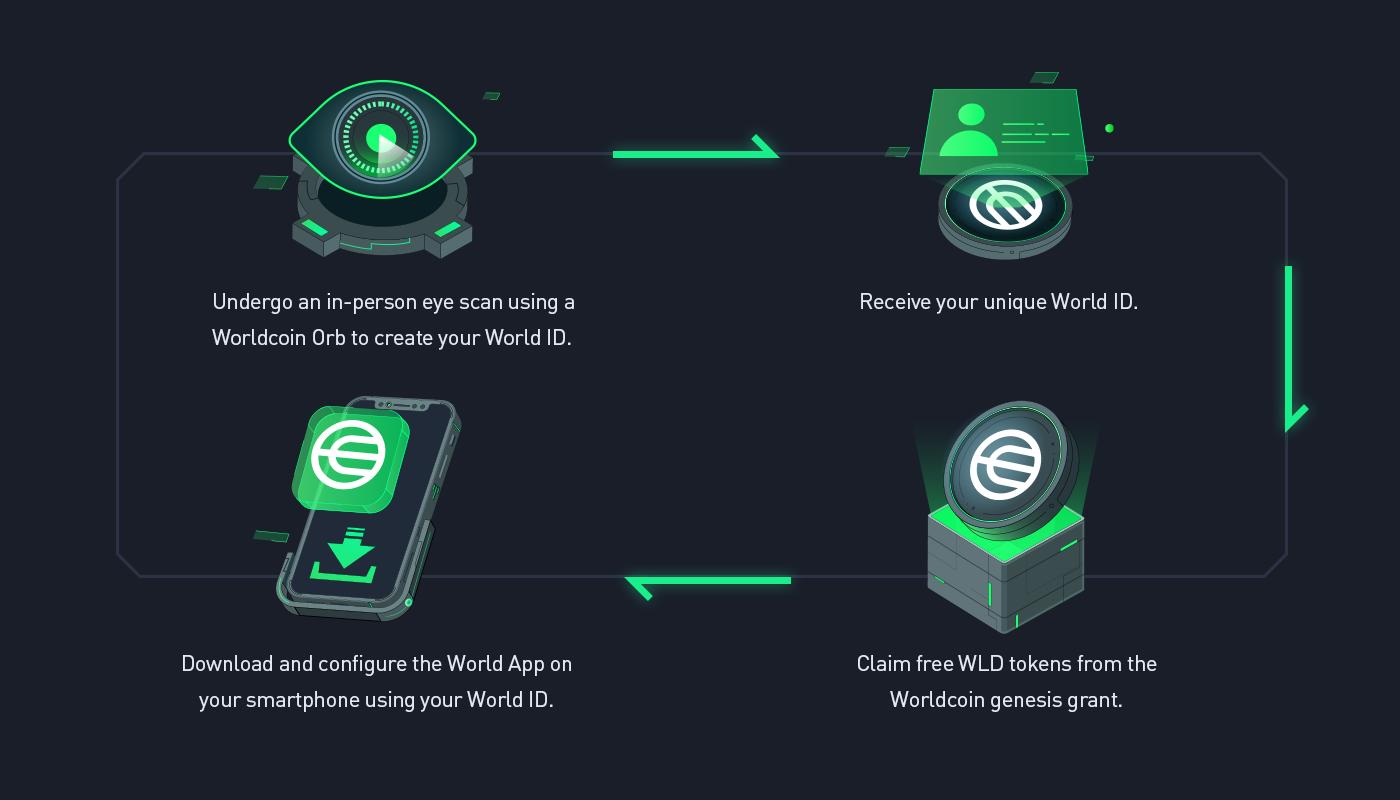 Worldcoin (Wld)