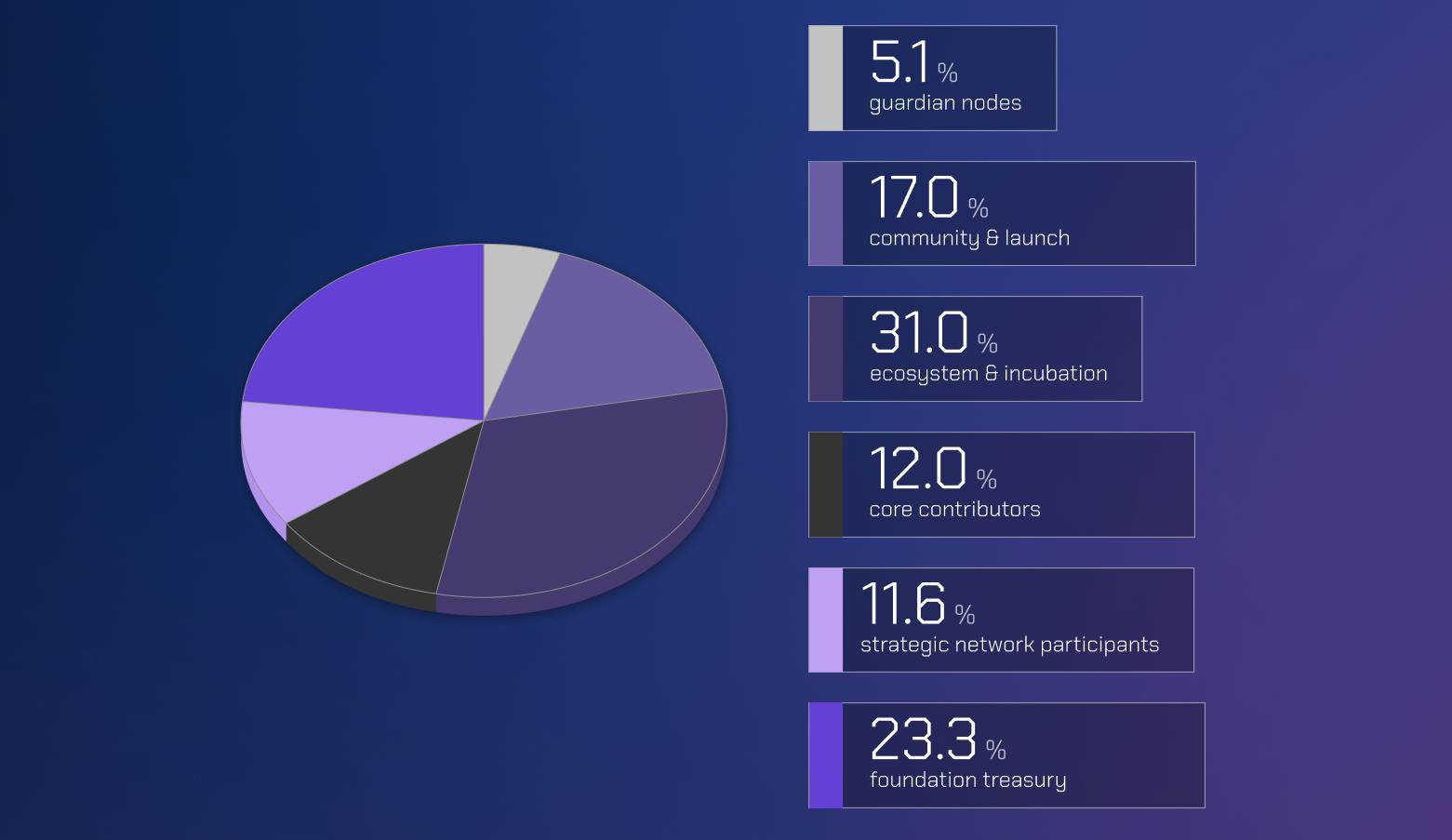 Wormhole Tokenomics