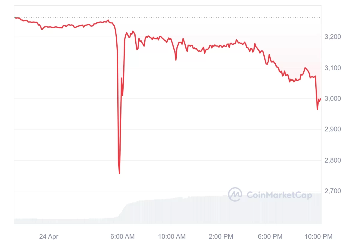 Ezeth 1D Graph Coinmarketcap