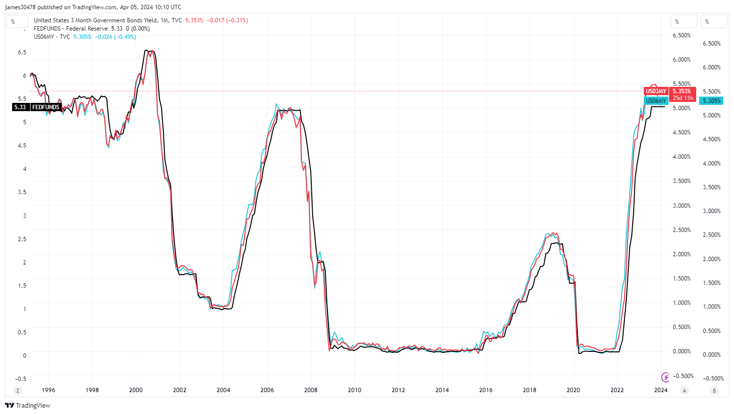 Fed Funds Rate Vs Us03My/Us06Y