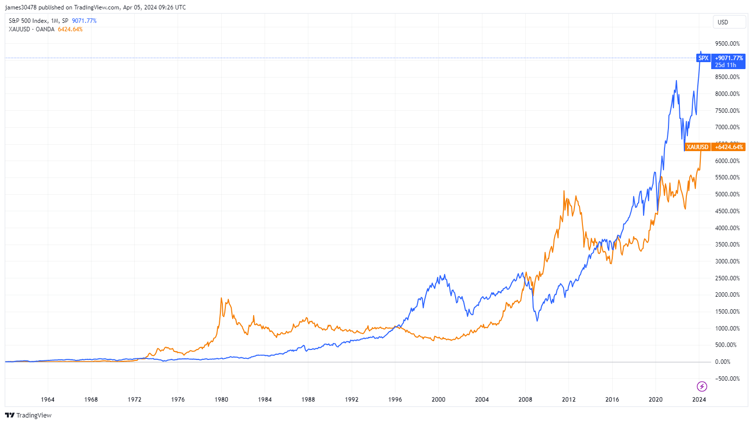 Gold Vs Spx