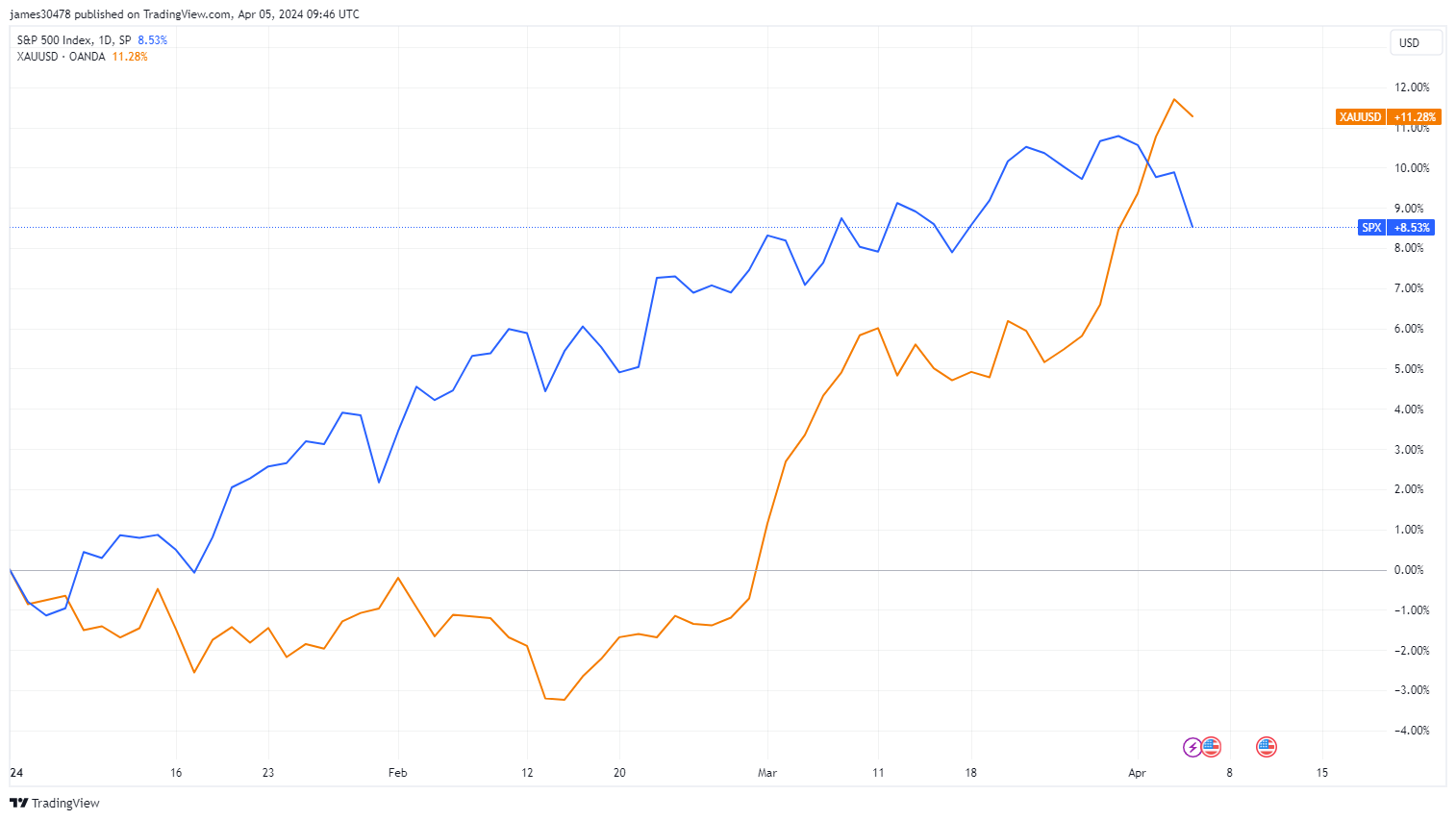 Gold Vs Spx