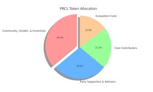 Prcl Token Allocation