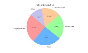 Token Distribution