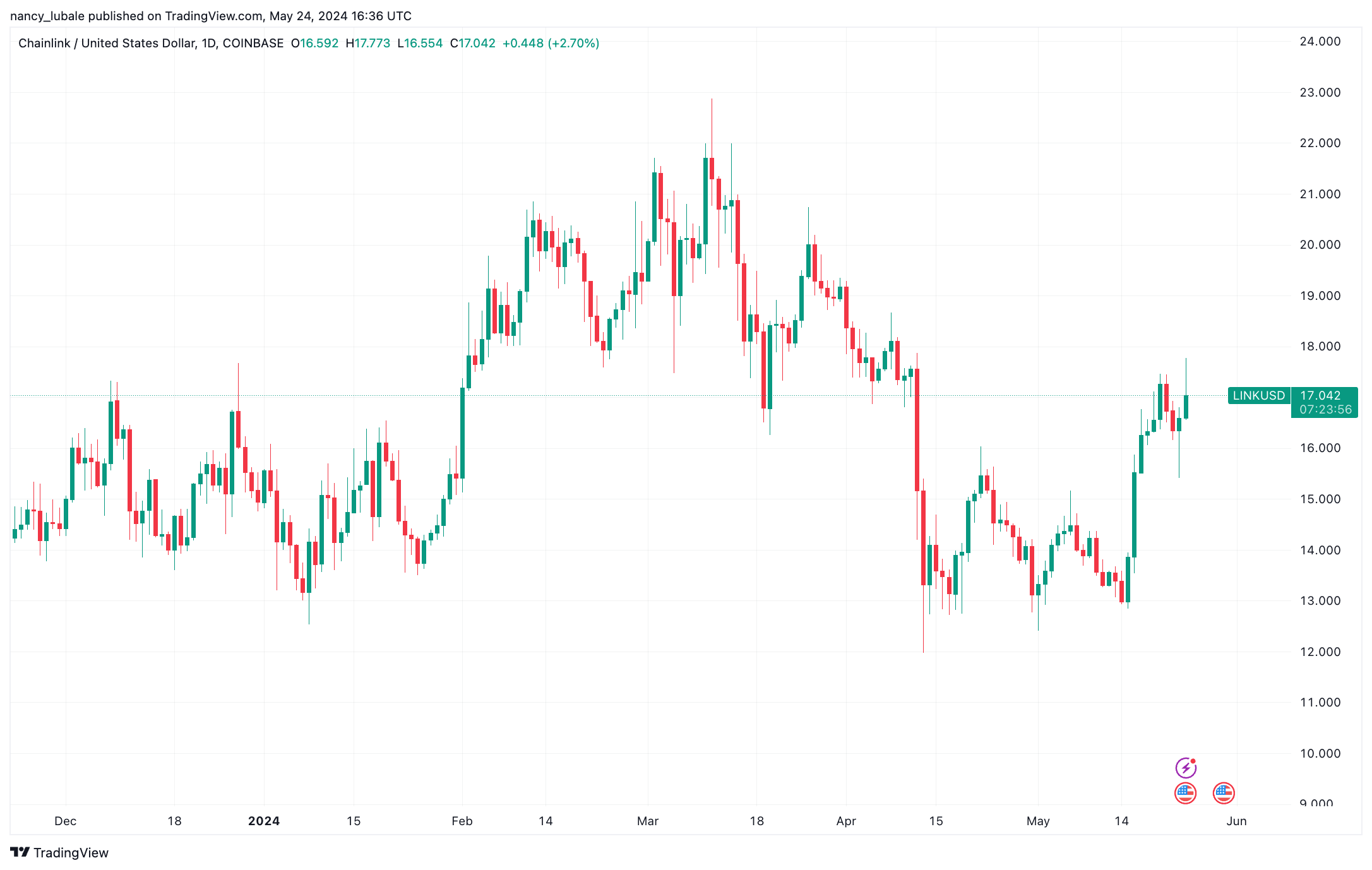 Chainlink