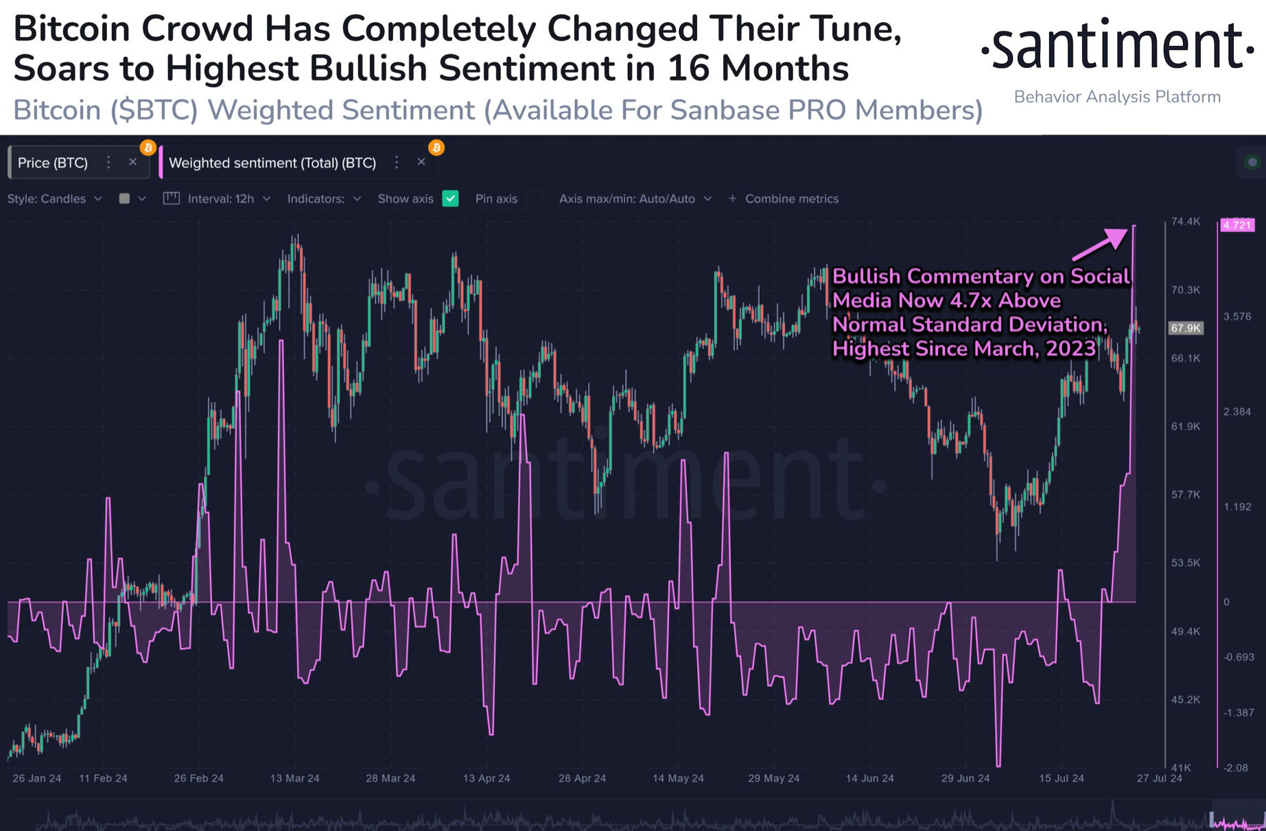 Bitcoin Hits 16Month High 'Positive Sentiment' As Price Nears 68K