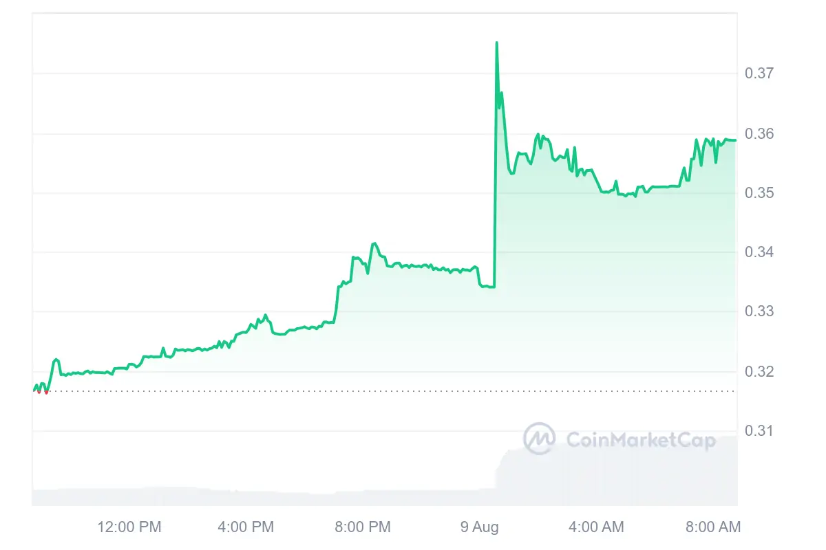 Acx 1D Graph Coinmarketcap