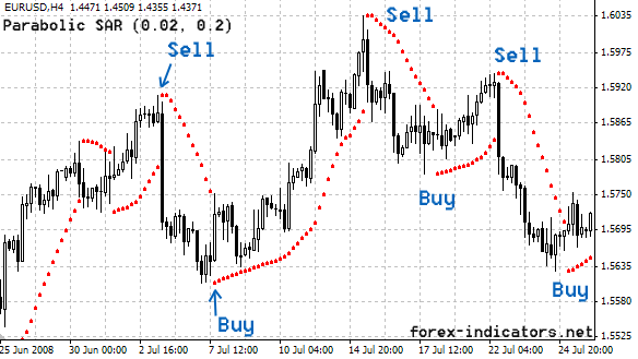 Parabolic Sar Kullanimi